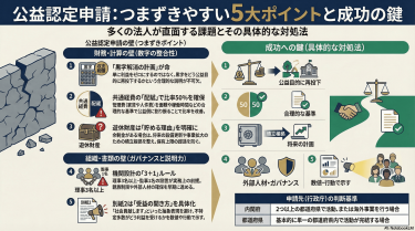 一般社団法人の公益認定でつまずく5つのポイントと対処法
